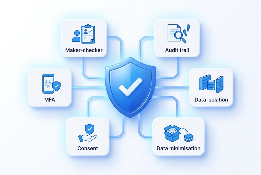 Security shield surrounded by governance controls