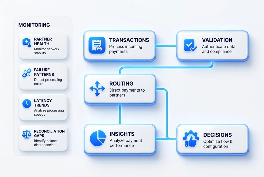 Transactions flowing through validation and routing into insights and decisions